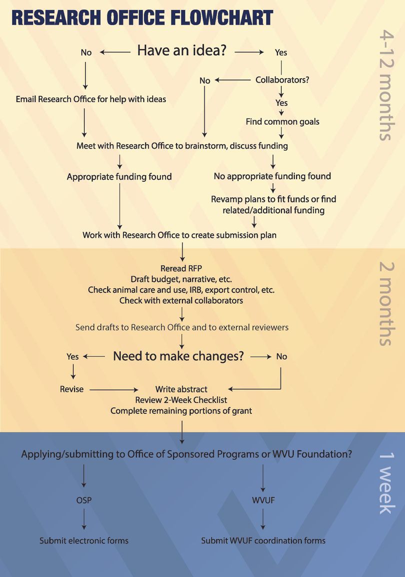 Flowchart that describes the process of developing your project proposal. The process is divided into three stages